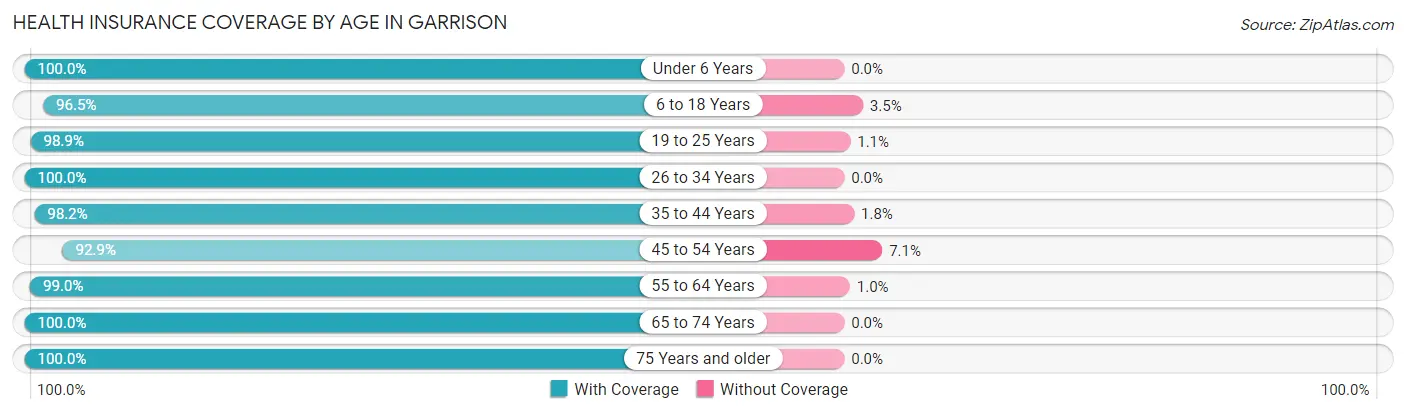 Health Insurance Coverage by Age in Garrison