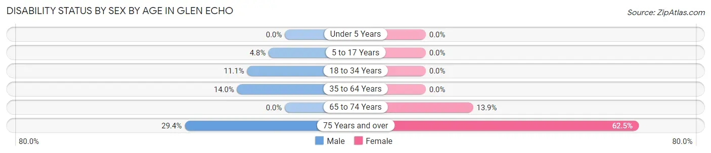 Disability Status by Sex by Age in Glen Echo