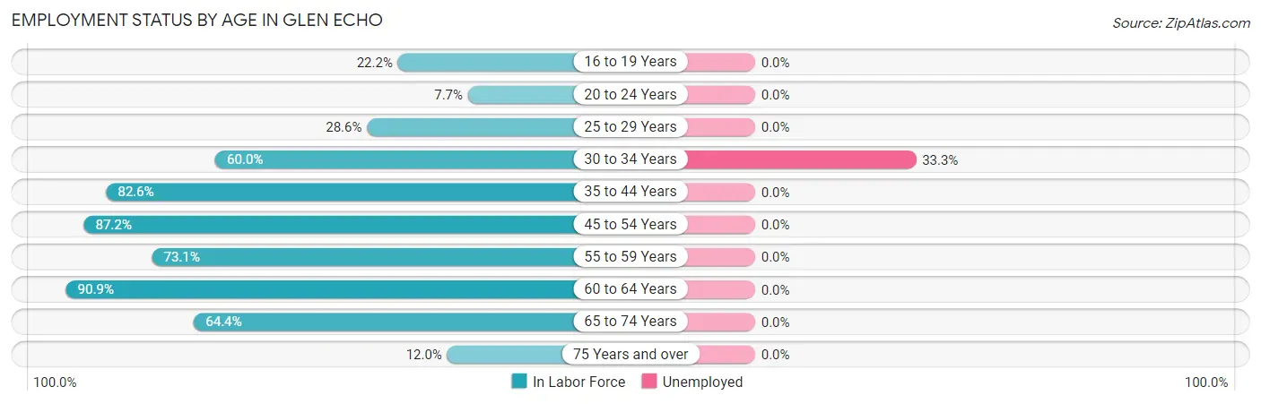 Employment Status by Age in Glen Echo