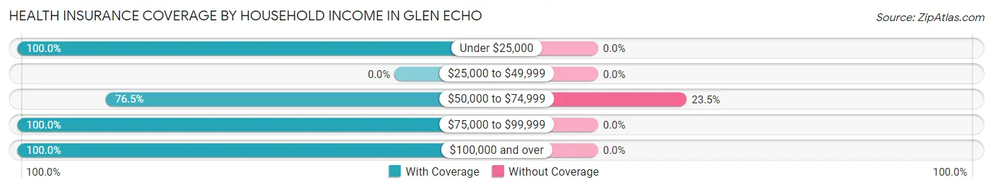 Health Insurance Coverage by Household Income in Glen Echo
