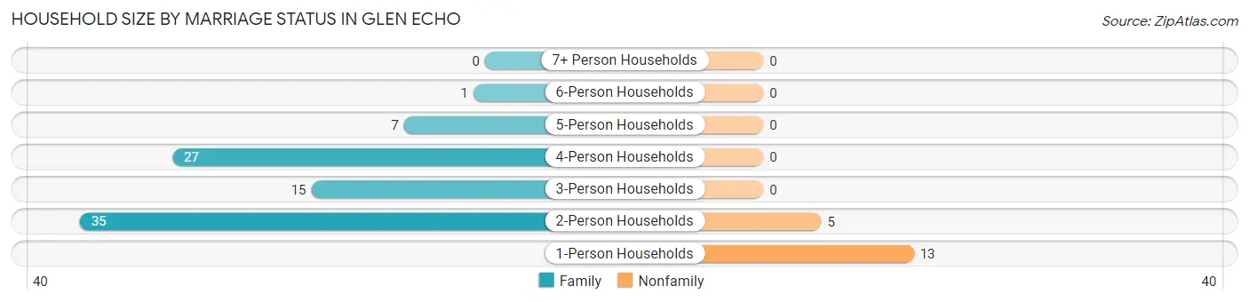 Household Size by Marriage Status in Glen Echo