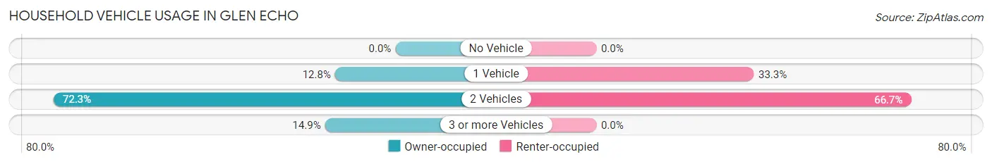 Household Vehicle Usage in Glen Echo