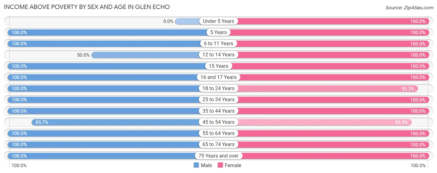 Income Above Poverty by Sex and Age in Glen Echo