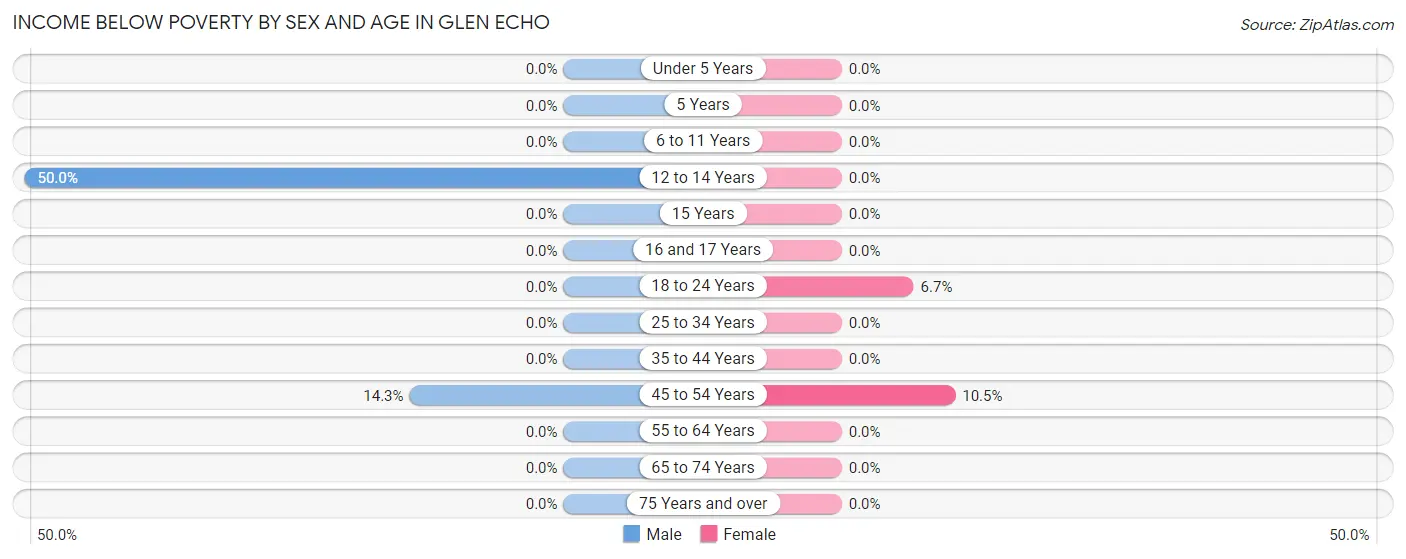 Income Below Poverty by Sex and Age in Glen Echo