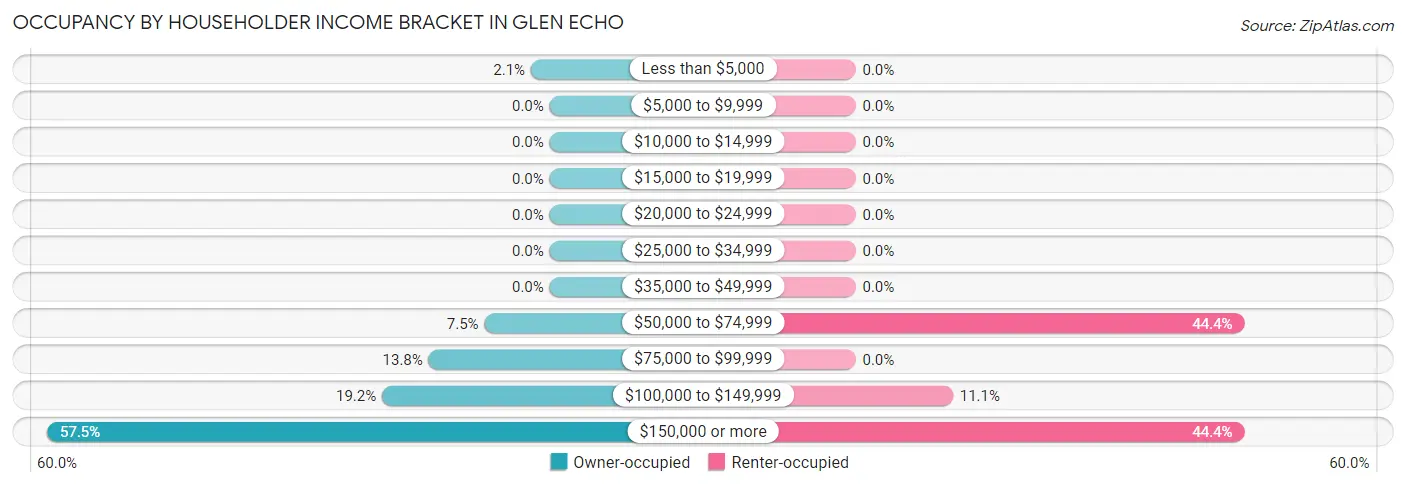 Occupancy by Householder Income Bracket in Glen Echo