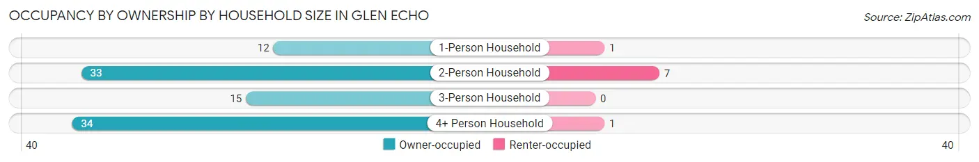 Occupancy by Ownership by Household Size in Glen Echo