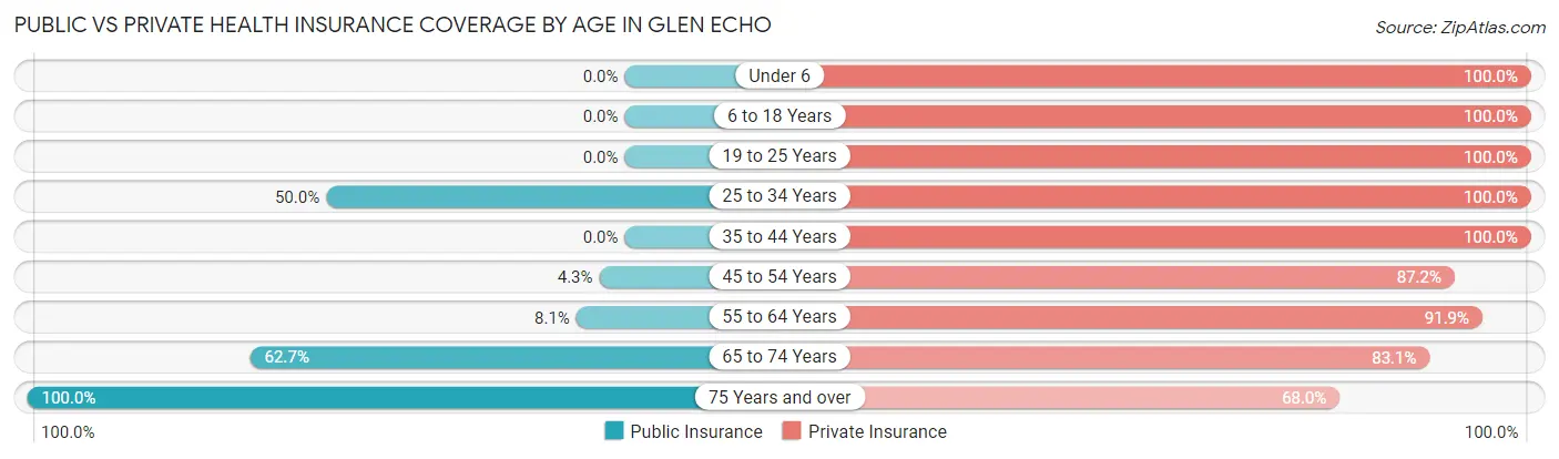 Public vs Private Health Insurance Coverage by Age in Glen Echo