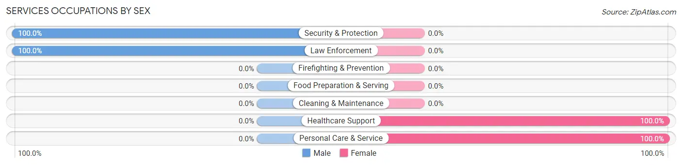 Services Occupations by Sex in Glen Echo