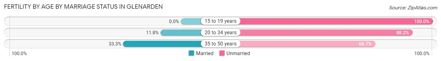 Female Fertility by Age by Marriage Status in Glenarden