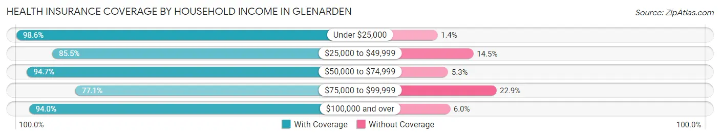 Health Insurance Coverage by Household Income in Glenarden