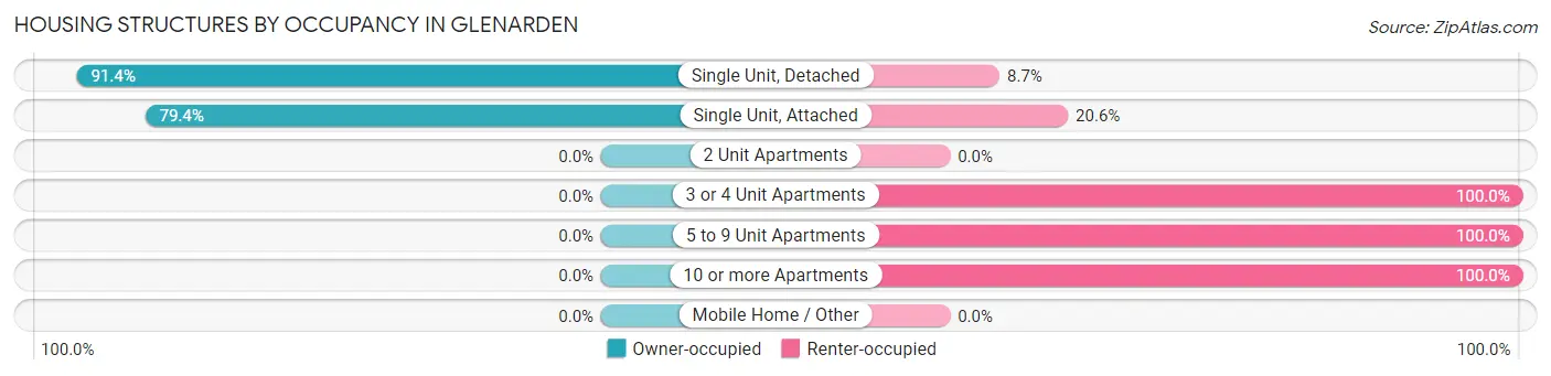 Housing Structures by Occupancy in Glenarden