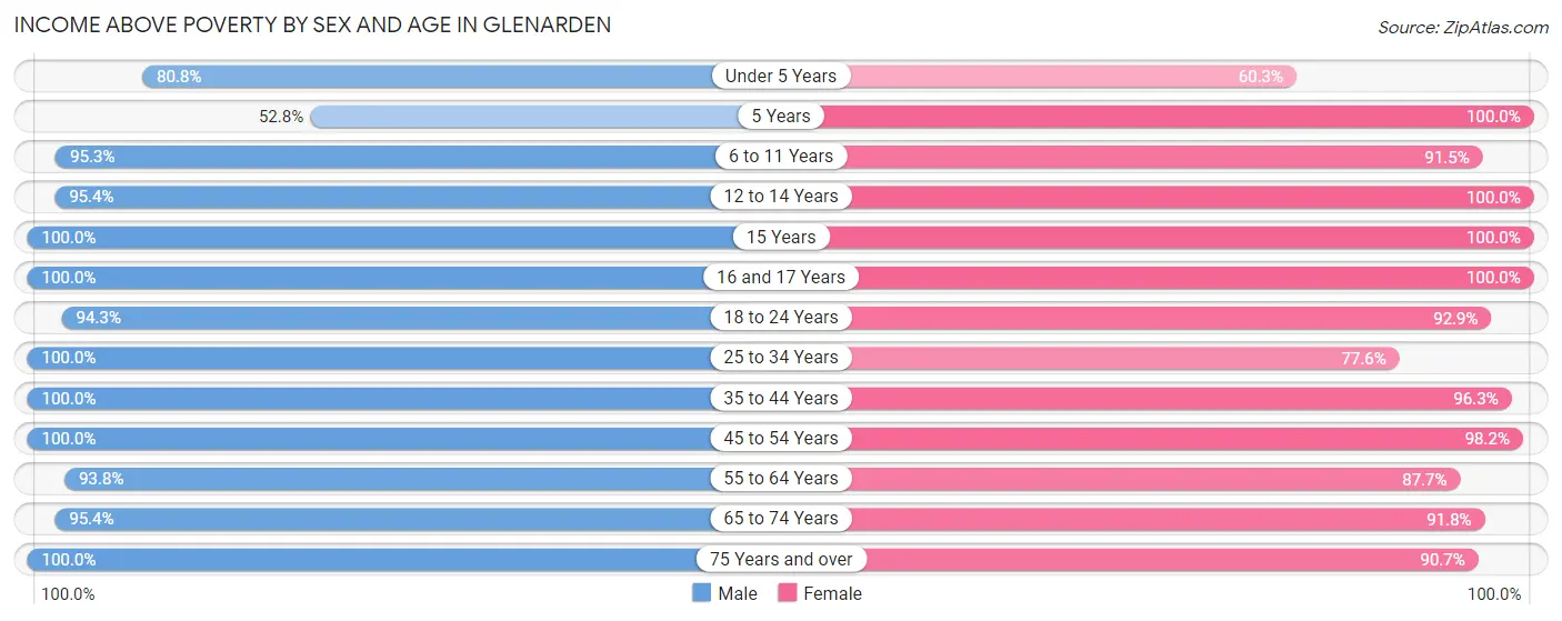 Income Above Poverty by Sex and Age in Glenarden