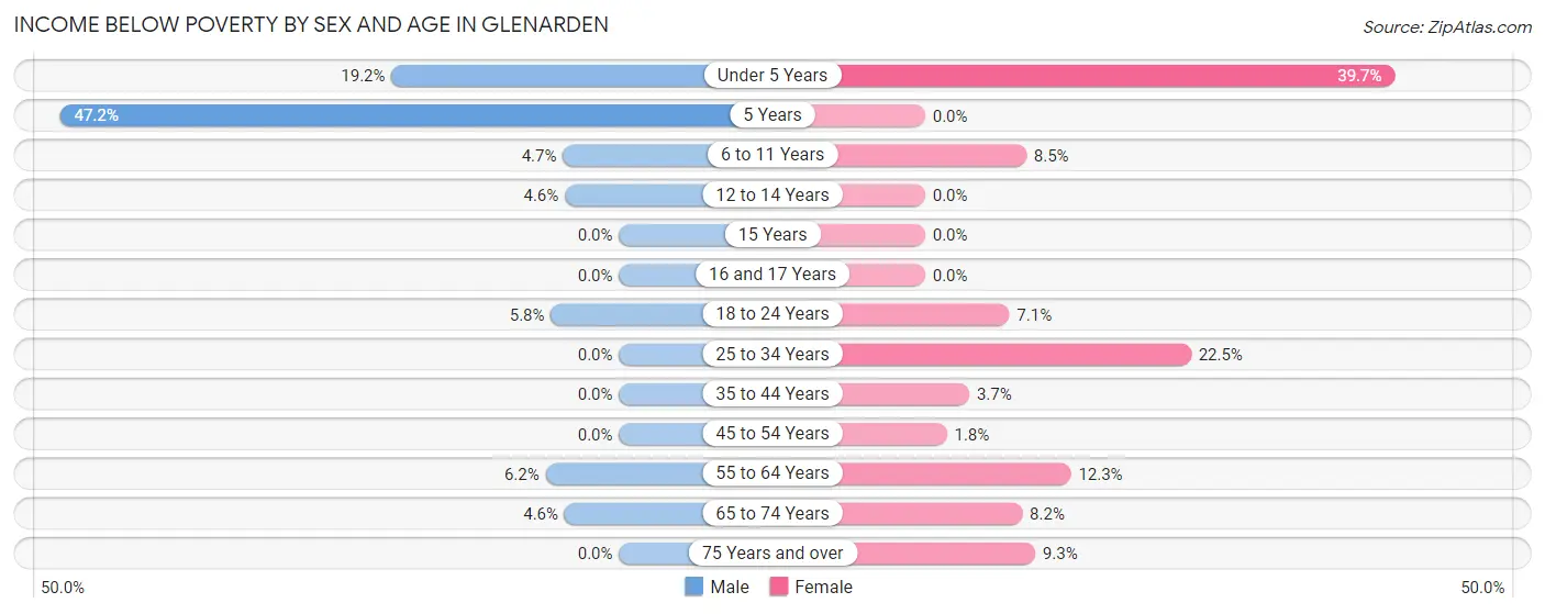 Income Below Poverty by Sex and Age in Glenarden