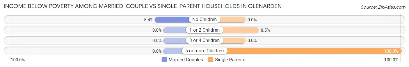 Income Below Poverty Among Married-Couple vs Single-Parent Households in Glenarden