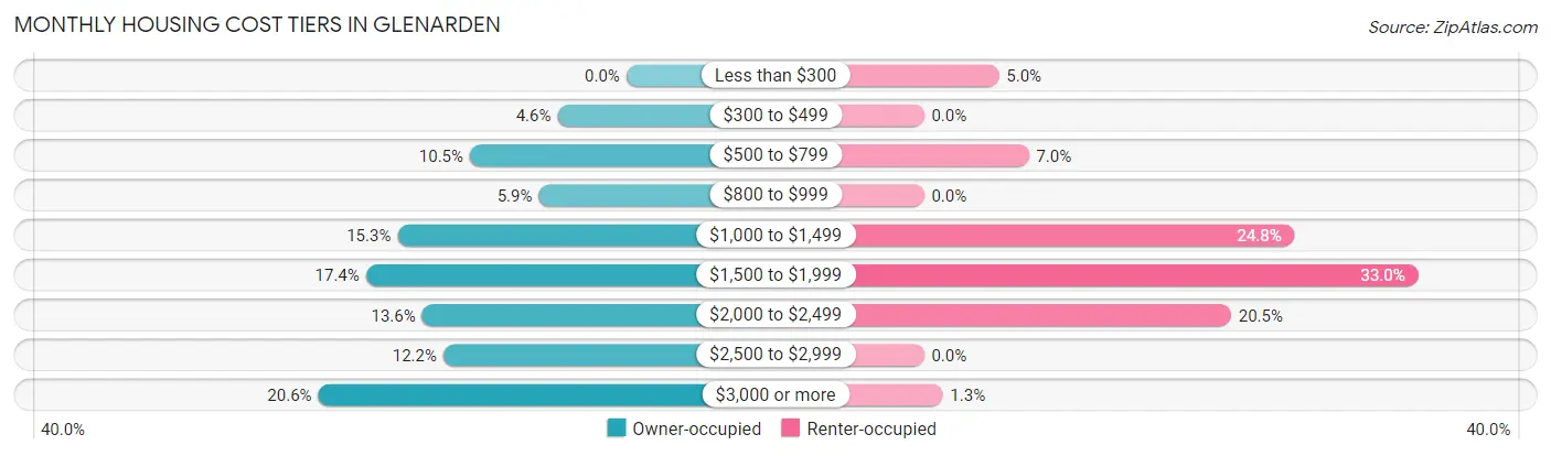 Monthly Housing Cost Tiers in Glenarden