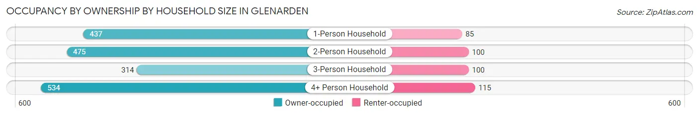 Occupancy by Ownership by Household Size in Glenarden