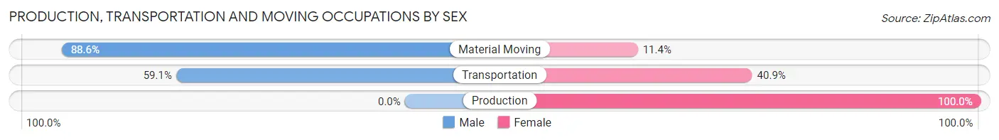 Production, Transportation and Moving Occupations by Sex in Glenarden