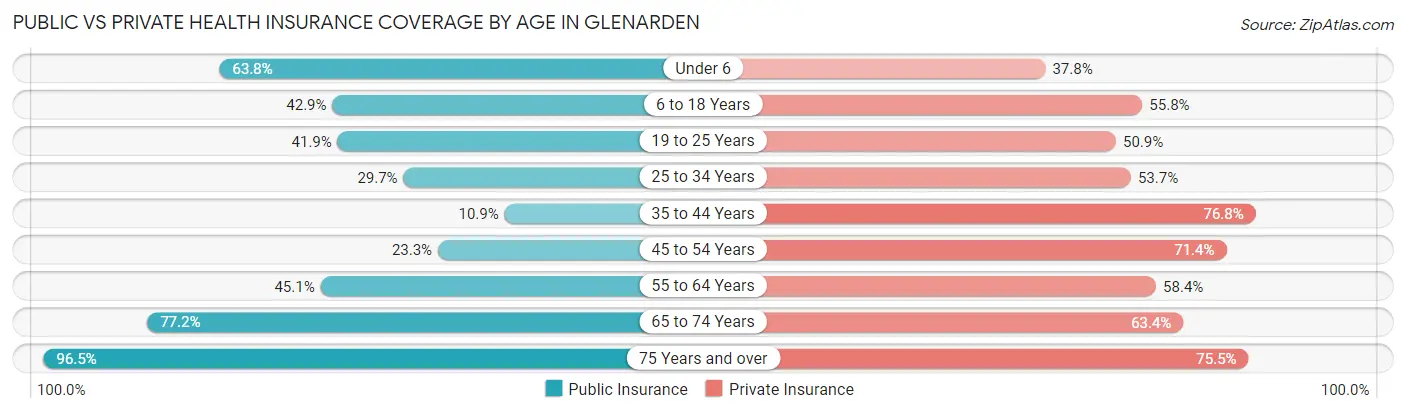 Public vs Private Health Insurance Coverage by Age in Glenarden