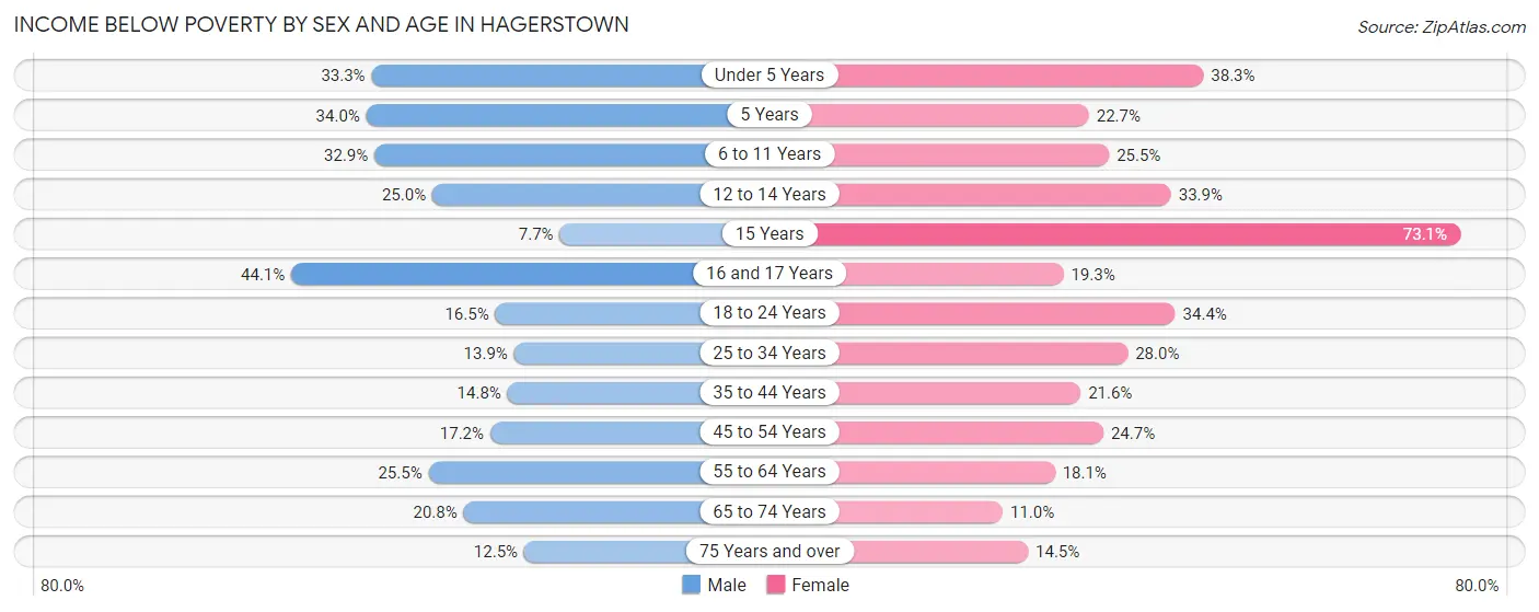Income Below Poverty by Sex and Age in Hagerstown