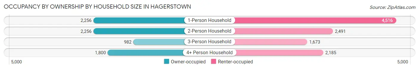 Occupancy by Ownership by Household Size in Hagerstown