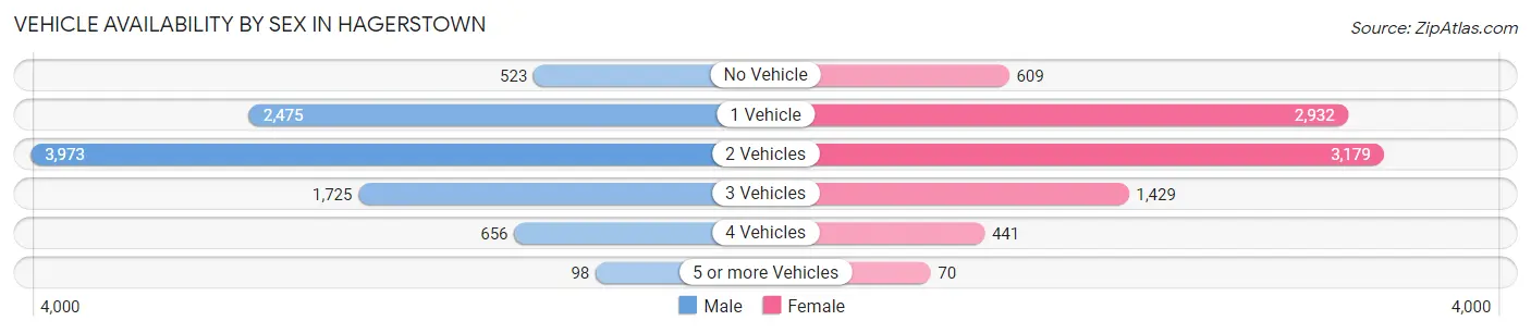Vehicle Availability by Sex in Hagerstown