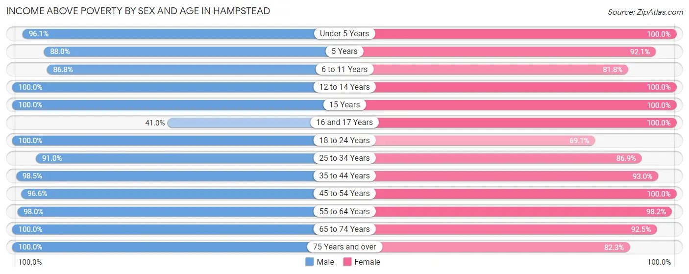 Income Above Poverty by Sex and Age in Hampstead
