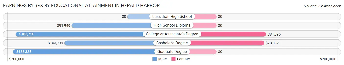 Earnings by Sex by Educational Attainment in Herald Harbor