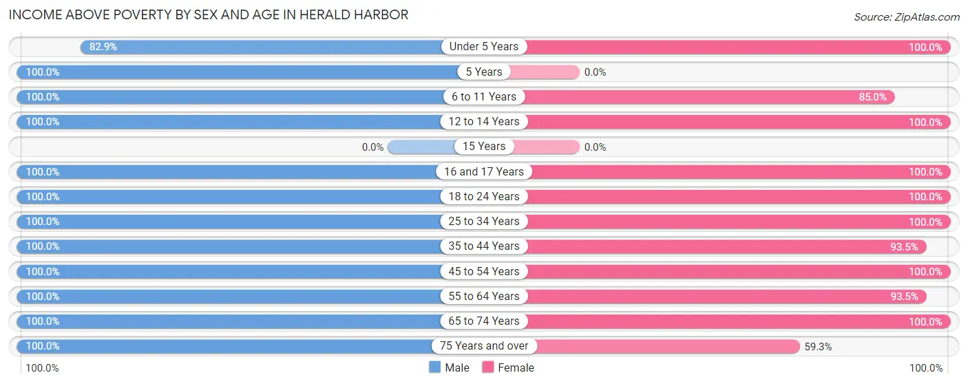 Income Above Poverty by Sex and Age in Herald Harbor