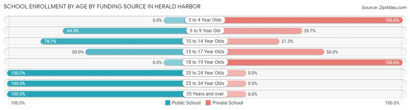 School Enrollment by Age by Funding Source in Herald Harbor