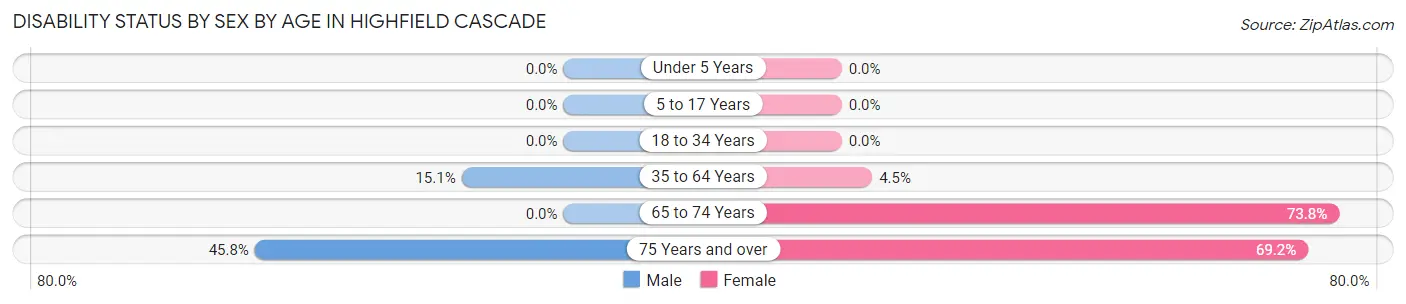 Disability Status by Sex by Age in Highfield Cascade