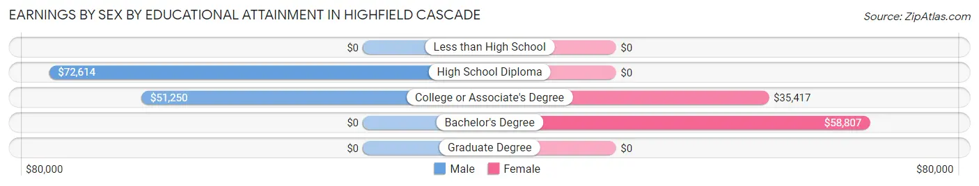 Earnings by Sex by Educational Attainment in Highfield Cascade