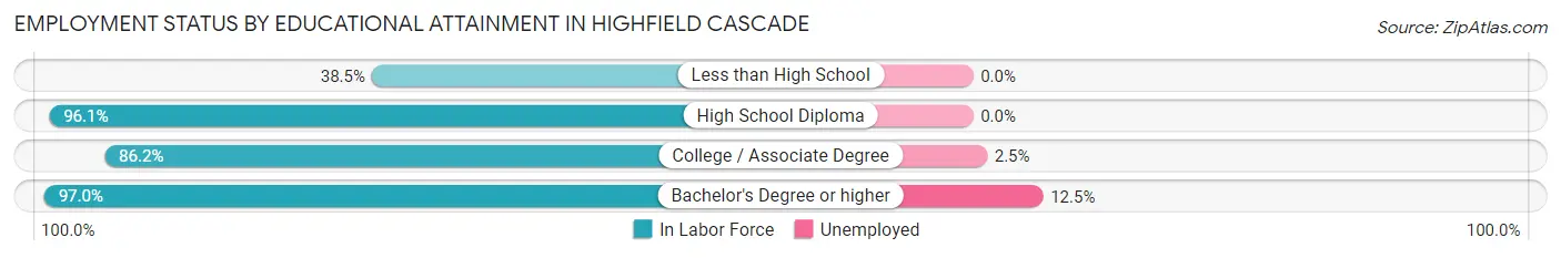 Employment Status by Educational Attainment in Highfield Cascade