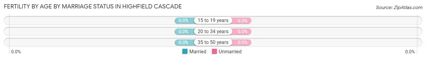 Female Fertility by Age by Marriage Status in Highfield Cascade
