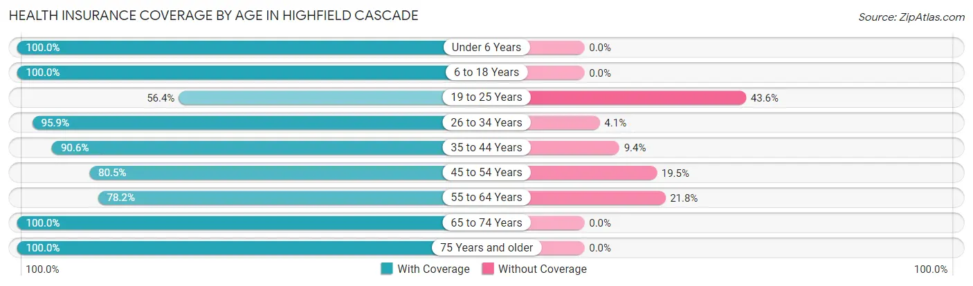Health Insurance Coverage by Age in Highfield Cascade