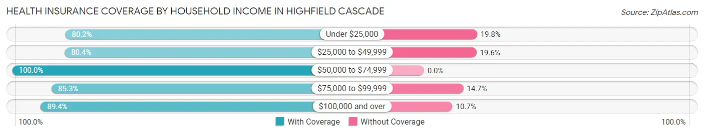 Health Insurance Coverage by Household Income in Highfield Cascade