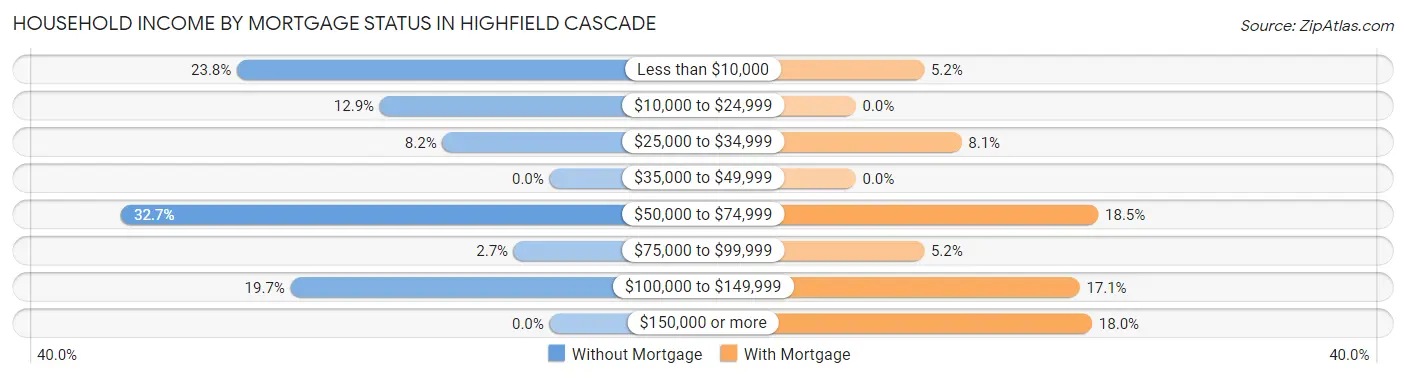 Household Income by Mortgage Status in Highfield Cascade