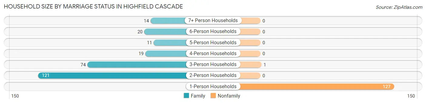 Household Size by Marriage Status in Highfield Cascade