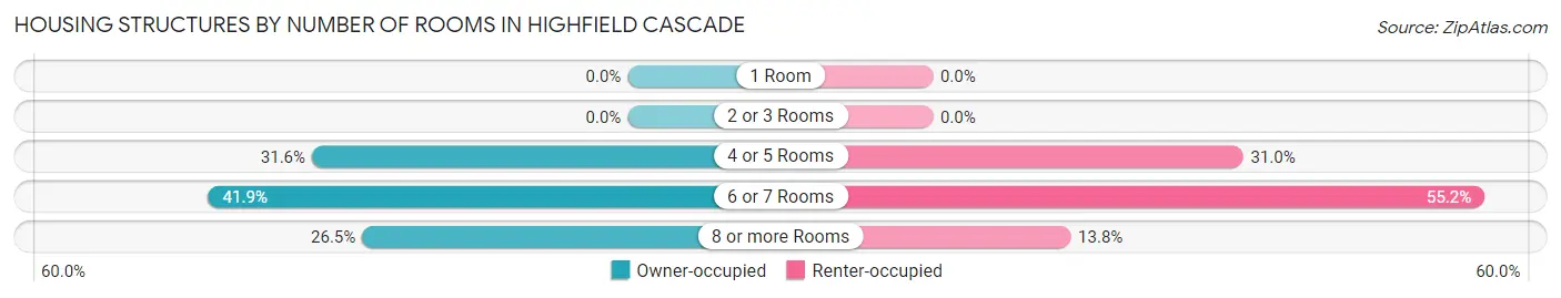 Housing Structures by Number of Rooms in Highfield Cascade