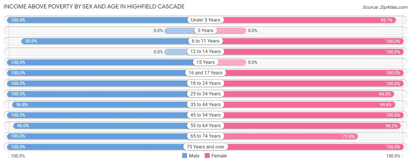 Income Above Poverty by Sex and Age in Highfield Cascade