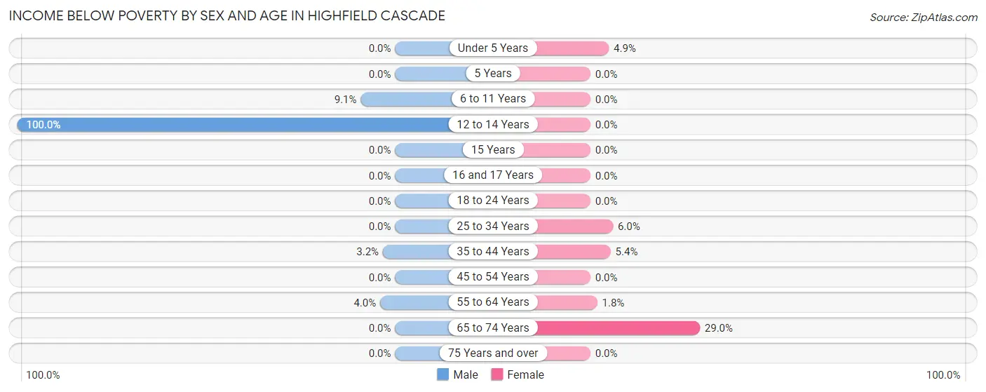 Income Below Poverty by Sex and Age in Highfield Cascade