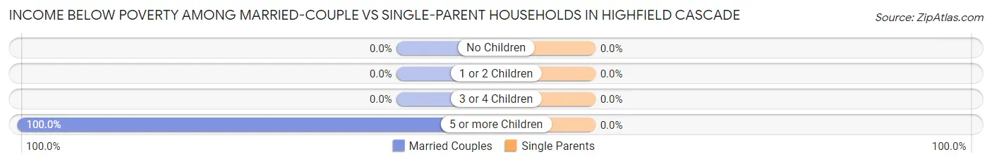 Income Below Poverty Among Married-Couple vs Single-Parent Households in Highfield Cascade