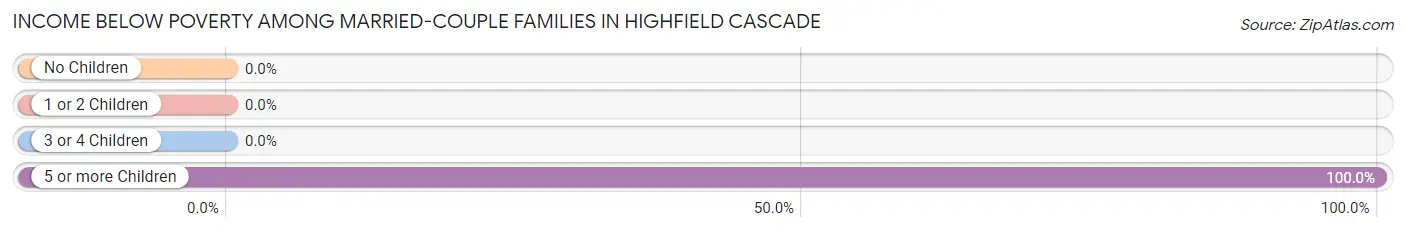 Income Below Poverty Among Married-Couple Families in Highfield Cascade