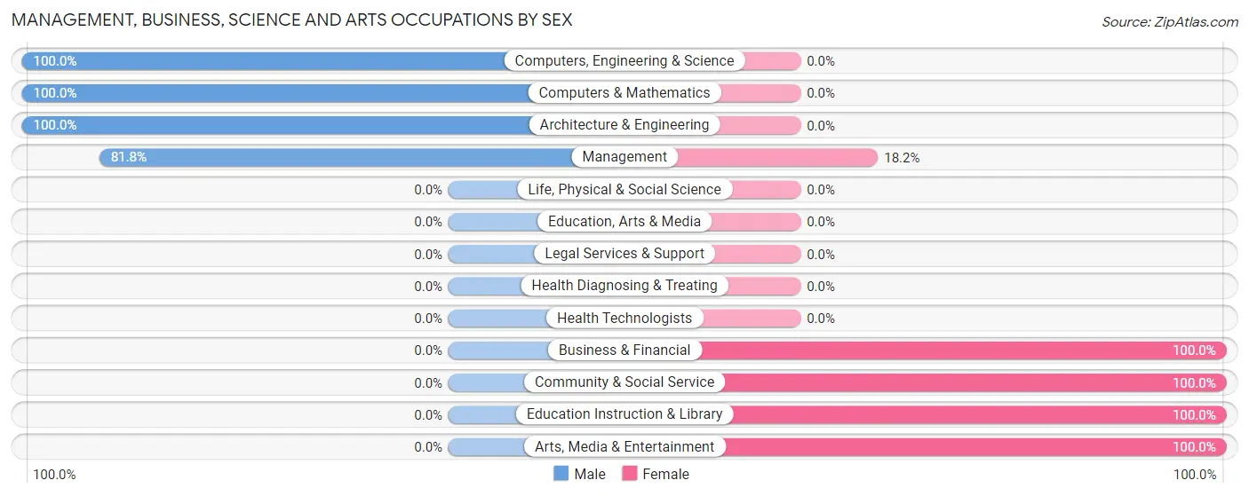 Management, Business, Science and Arts Occupations by Sex in Highfield Cascade