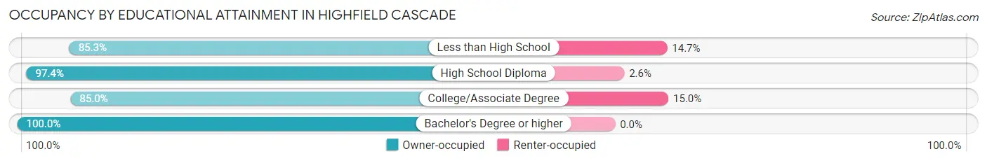 Occupancy by Educational Attainment in Highfield Cascade