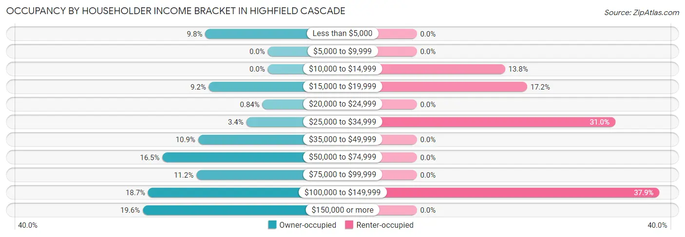 Occupancy by Householder Income Bracket in Highfield Cascade