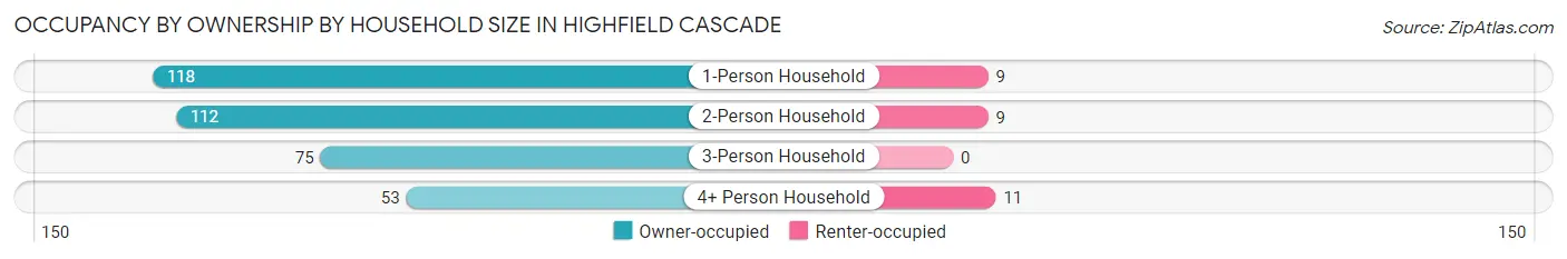 Occupancy by Ownership by Household Size in Highfield Cascade
