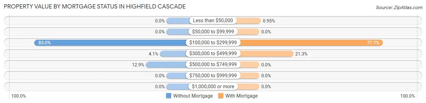 Property Value by Mortgage Status in Highfield Cascade