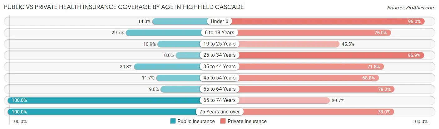 Public vs Private Health Insurance Coverage by Age in Highfield Cascade
