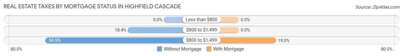 Real Estate Taxes by Mortgage Status in Highfield Cascade