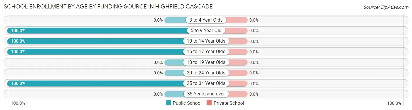 School Enrollment by Age by Funding Source in Highfield Cascade